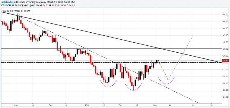 WTI Crude Oil (Alternate View): Possible Inverted Head and Shoulders pattern