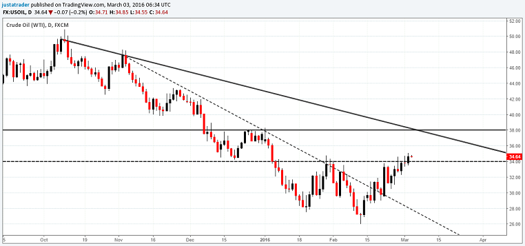 WTI Crude Oil Prices, 03/03 - $34 support could be established ahead of a rally to $38
