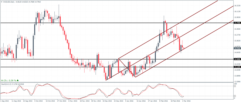 Silver – Daily Chart, downside opens below 15.45