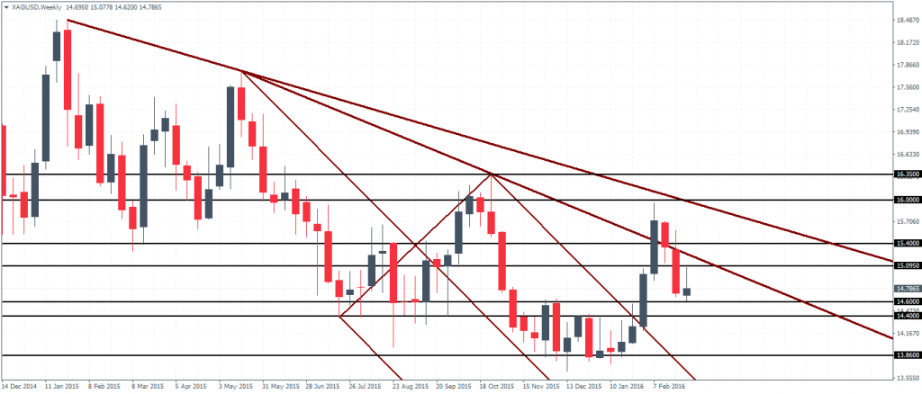 Silver – Weekly Chart, Price between 15 – 14.6 resistance/support