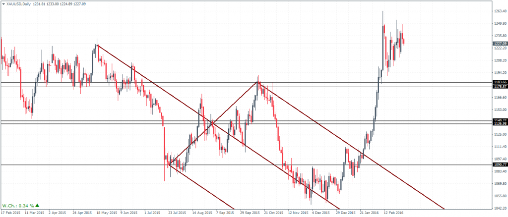 Gold – D1 Chart, strong consolidation building up