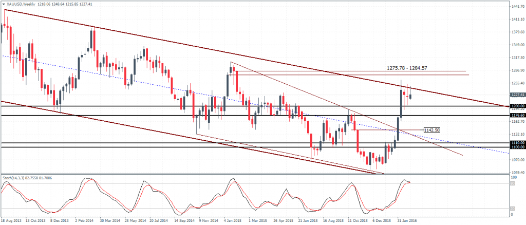 Gold – Weekly Chart, prices remain flat within last week’s doji range