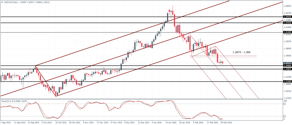 USDCAD nearing 1.346 – 1.364 support