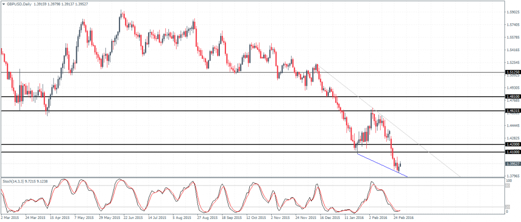 GBPUSD – Potential descending triangle pattern in the making