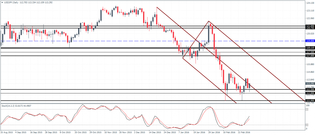 USDJPY looks to aim for 117 resistance