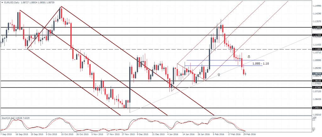 EURUSD Nearing support at 1.081 – 1.075