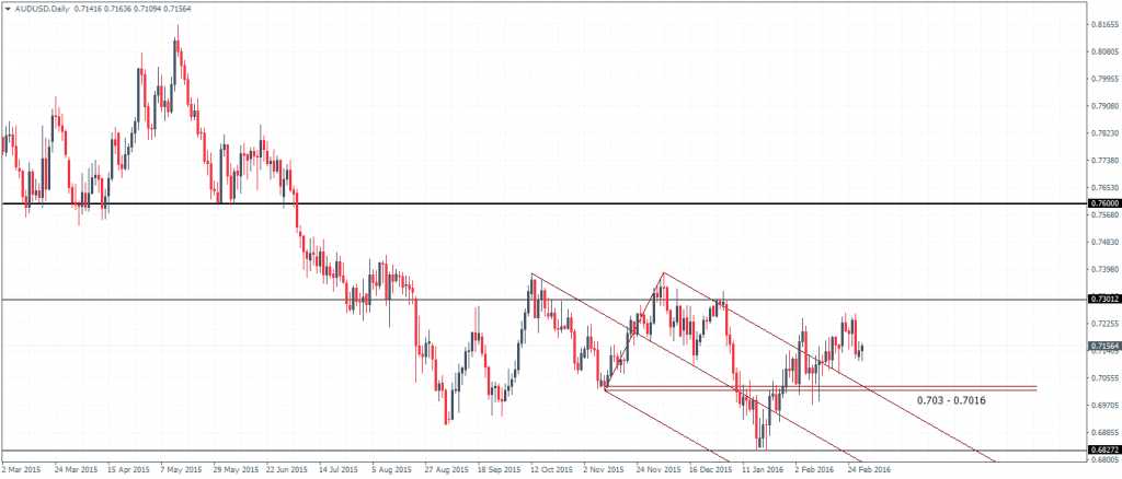 AUDUSD - Technical Outlook, 01/03