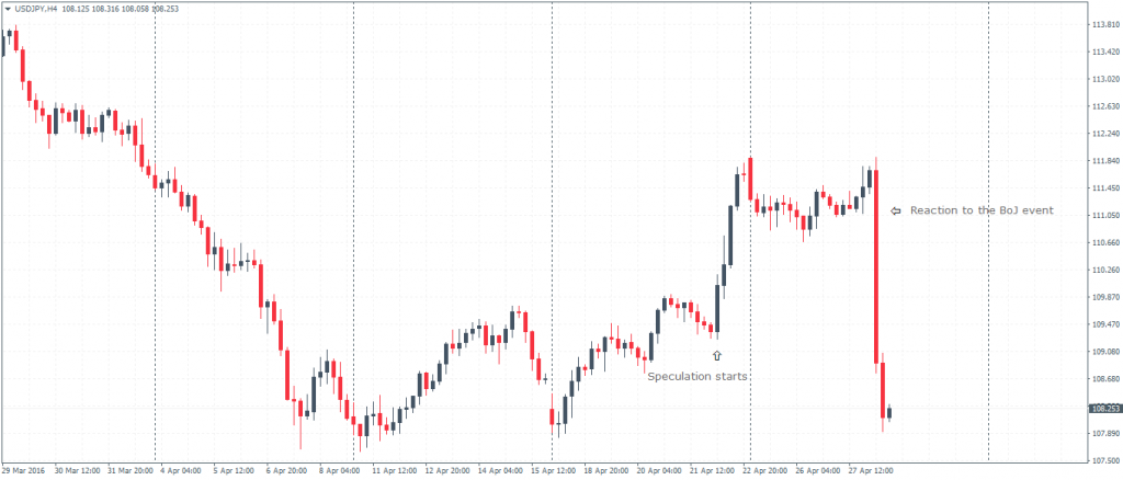 USDJPY - BoJ Reaction, April 2016