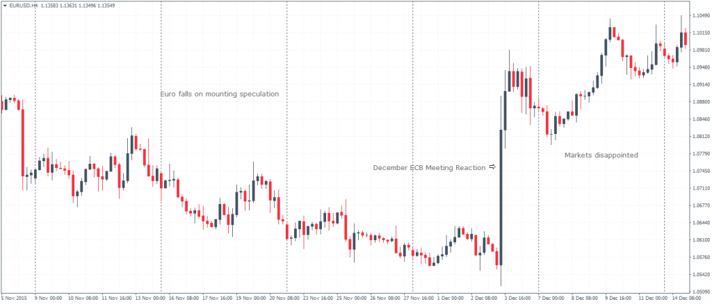 EURUSD Reaction during the December 2015 ECB Meeting