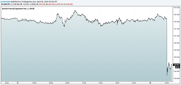 GBPJPY - Intraday chart, 28/04