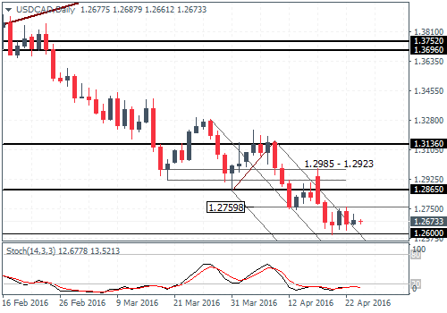 USDCAD: Likely base formed at 1.26