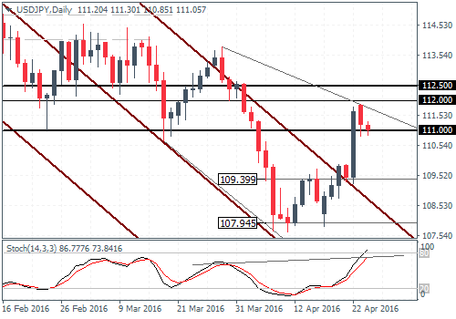 USDJPY: Near term dips to 109.5