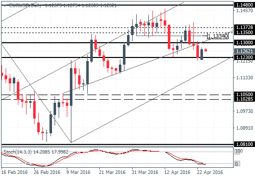 EURUSD: Head and Shoulders Neckline Retest at 1.13