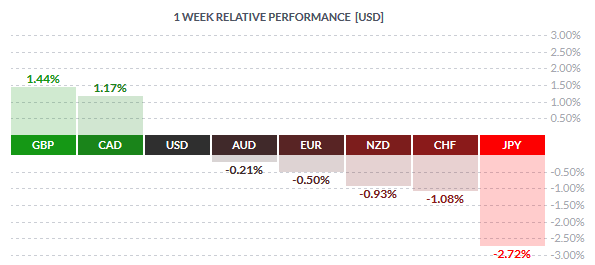Weekly Spot FX Performance – 22/04/2016 (Source: Finviz.com)