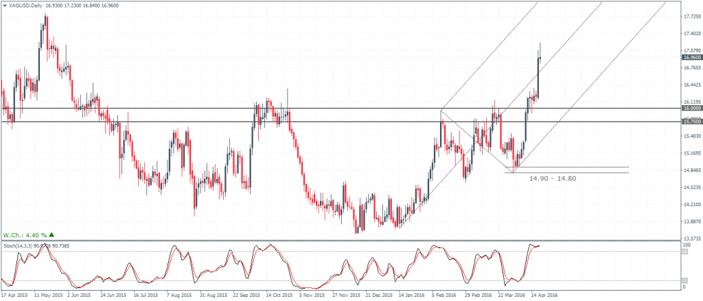 XAGUSD (17) – Daily Chart, $16.0 - $15.75 support