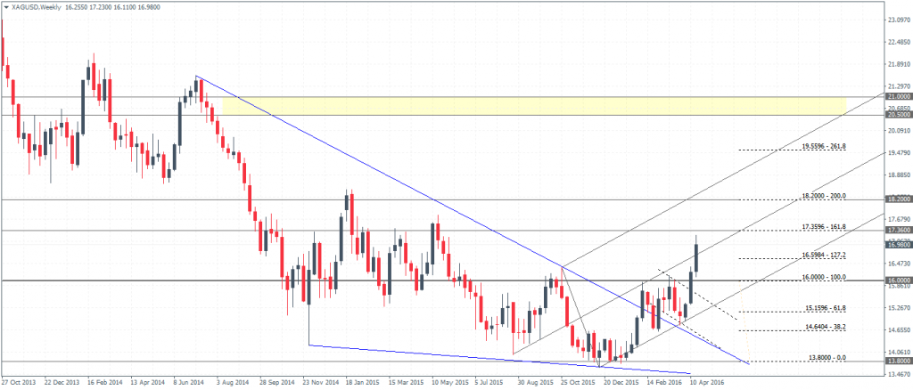 XAGUSD (17.0) – Weekly cup and handle pattern