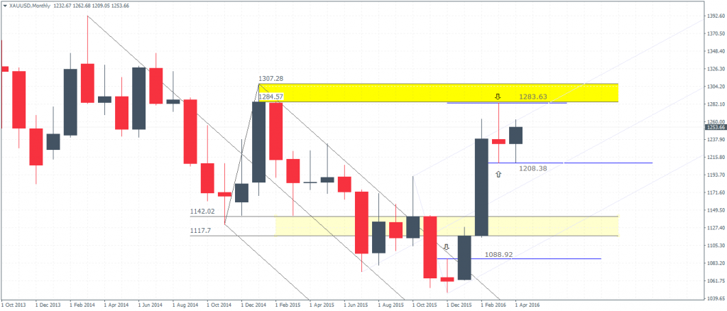 Gold (1252) – Monthly Chart, doji