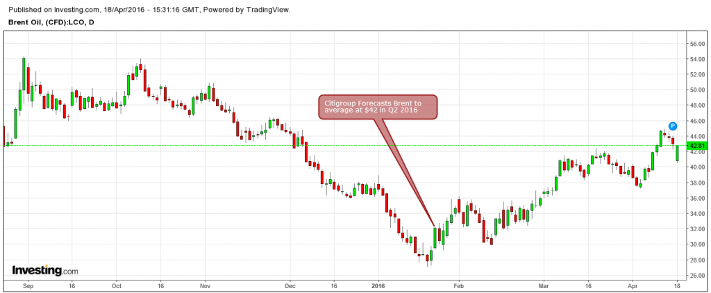 Citigroup - Brent Oil forecasts, Q2 2016