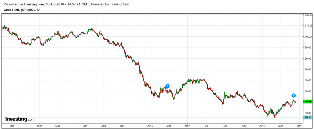 WTI Crude Oil trades at $26 briefly on 11th February, 2016