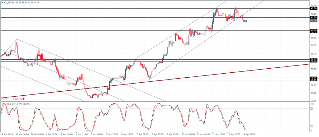 Crude Oil (CL_6K, May Contract) – H1 Chart, trend line broken