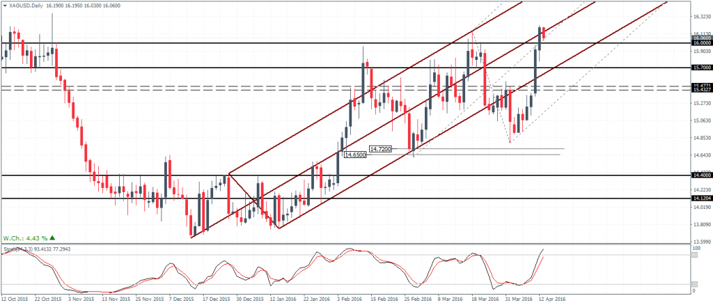 Silver – Daily Chart, a break below 16, could see silver test 15.43 support
