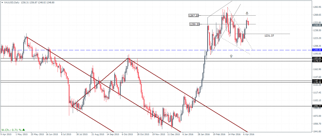 Gold – Daily Chart: 1231.37 support could keep prices supported