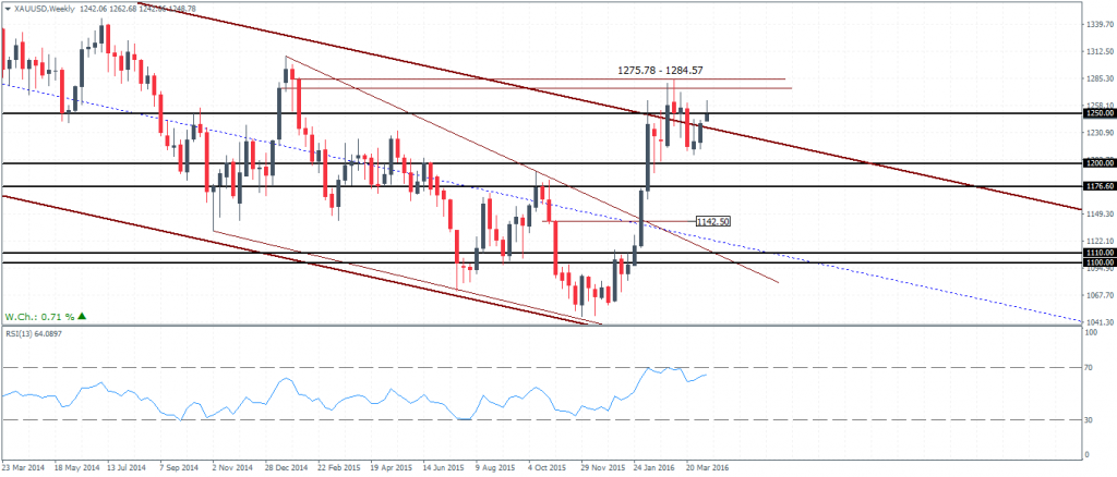 Gold – Weekly Chart, 1250 resistance is retested
