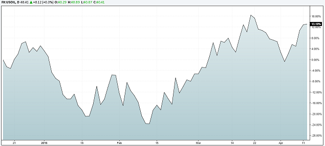 WTI Crude Oil Performance - 2016