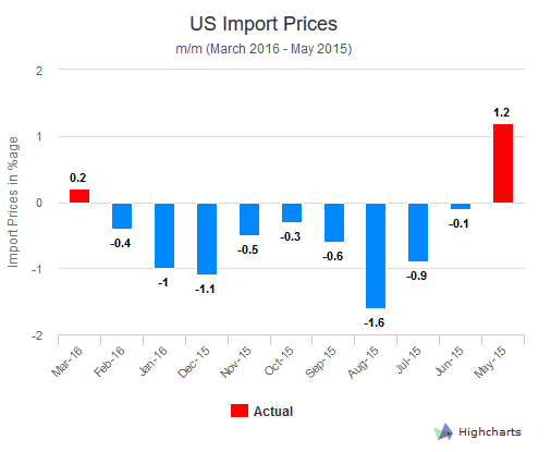 US Import Prices m/m (March 2016)
