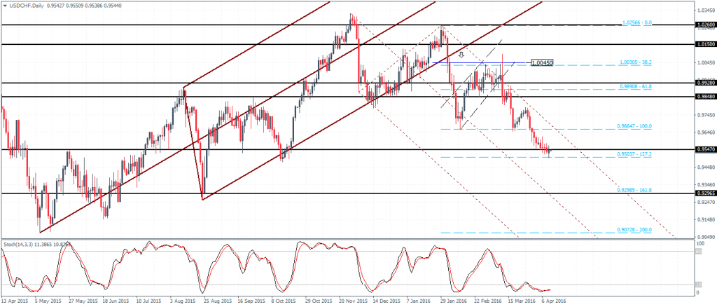 USDCHF - Price at support could see a pullback