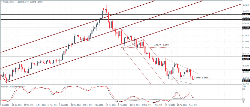 USDCAD - Potential correction is support at 1.29 holds