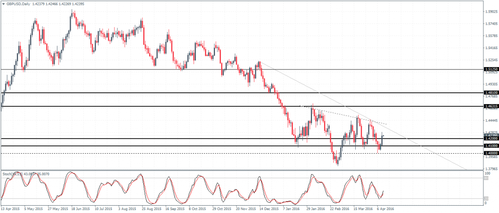 GBPUSD - Potential bottom likely to be formed
