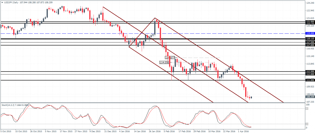 USDJPY - Possible exhaustion to the downtrend