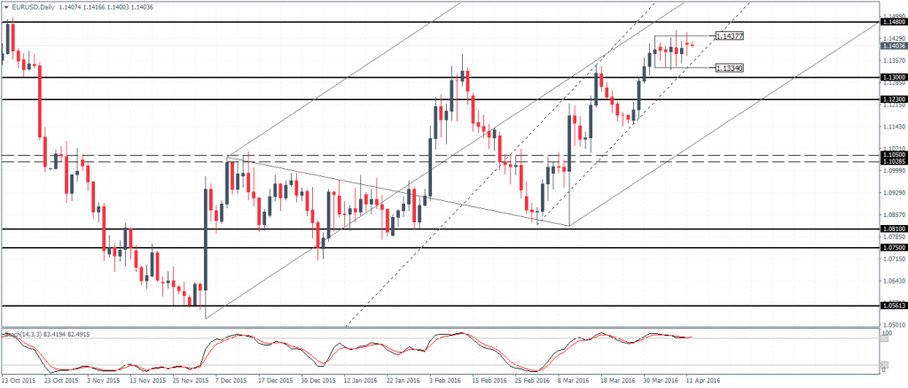 EURUSD - Range bound price action continues