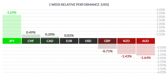 Weekly Spot FX Performance – 08/04/2016 (Source: Finviz.com)