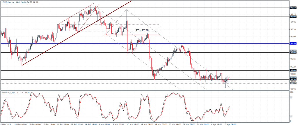  US Dollar Index- H4 Chart (Short term recovery is likely towards 96.0)