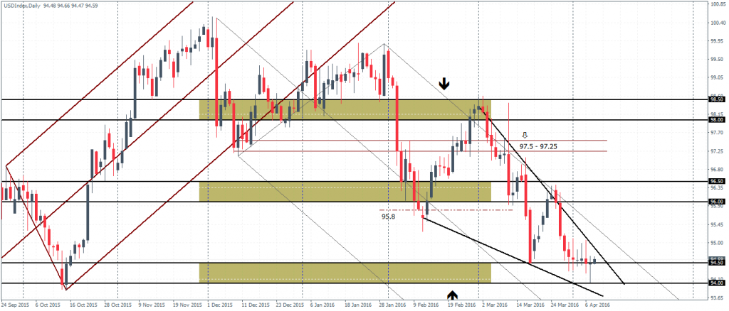 US Dollar Index- Daily Chart, watch a potential falling wedge pattern