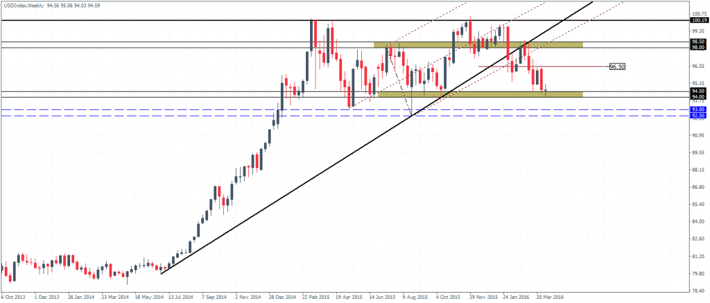 US Dollar Index – Weekly Chart near support