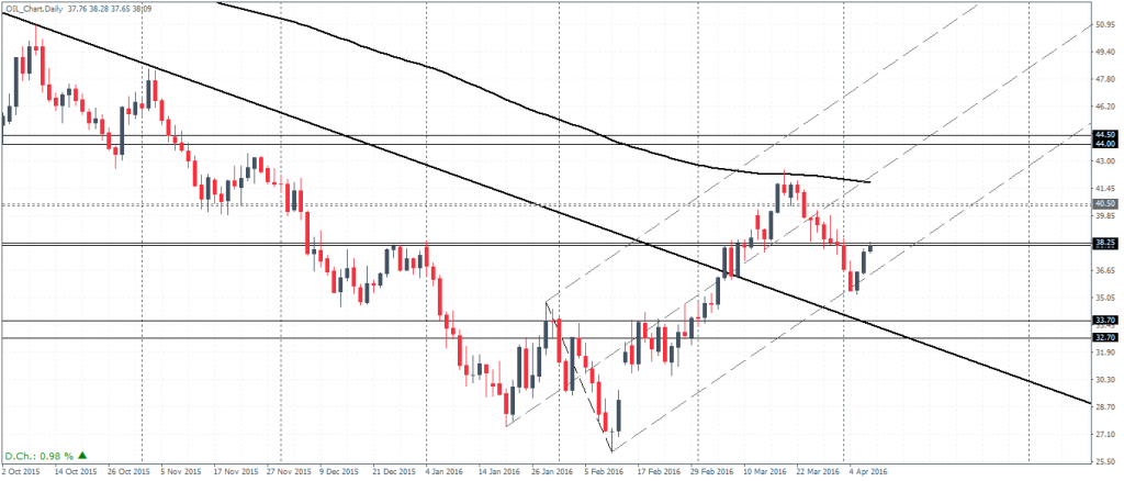 Crude Oil (Continuous Contract) – Daily Chart, price at resistance of 38.25 – 38.10