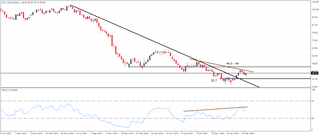 Crude Oil Weekly Chart (Continuous Contract) – Inside Bar with bearish divergence
