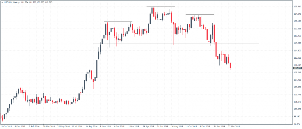 USDJPY - Weekly Chart (Head and Shoulders pattern)