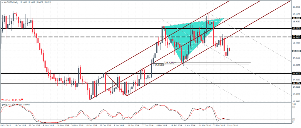 Silver – Daily Chart, watch for a retest to resistance at 15.47 – 15.43