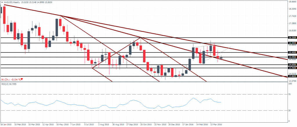 Silver – Weekly Chart, potential rising wedge pattern forming