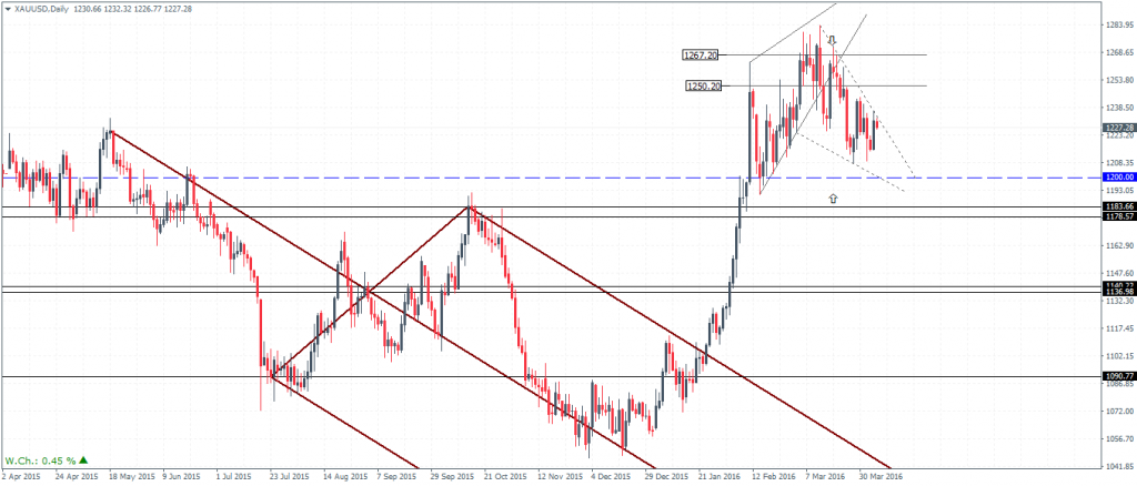 Gold – Daily Chart, newly formed falling wedge could see Gold move back to $1250 - $1267
