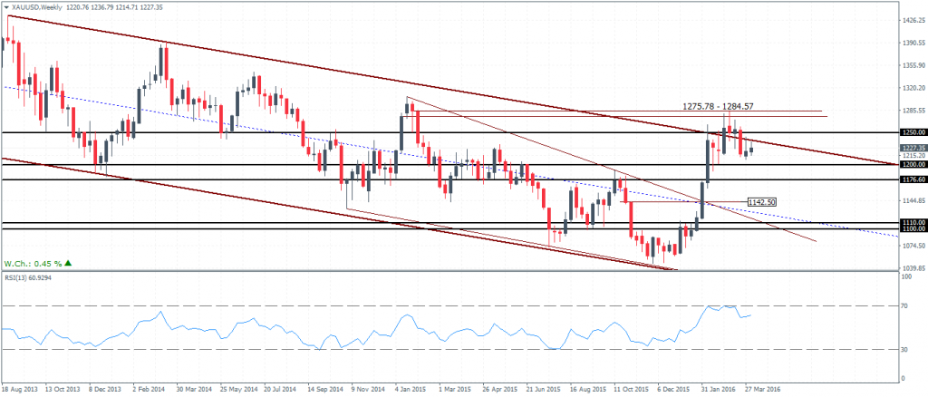 Gold – Weekly Chart, price remains close to the $1250 handle