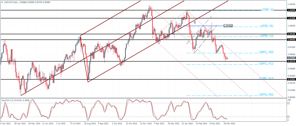 USDCHF could post a short term correction but downside bias remains