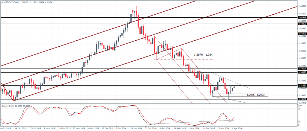 USDCAD remains poised to the upside, more gains likely