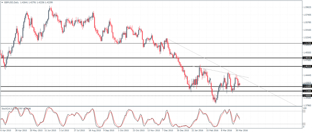 GBPUSD, break of support at 1.42 - 1.41 could determine further bias