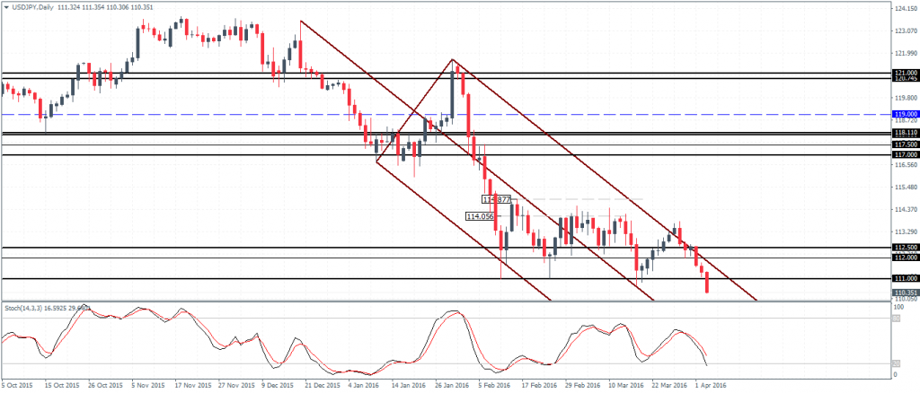 USDJPY showing signs of weakening bearish momentum