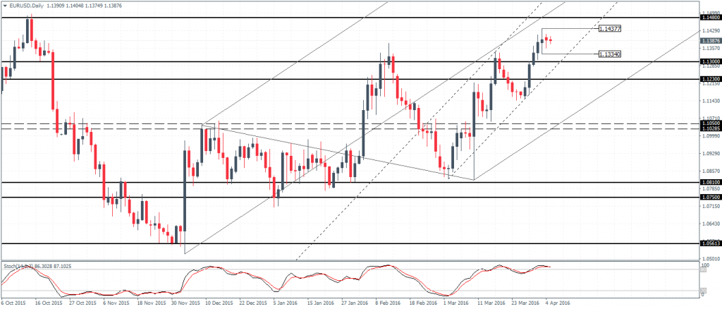 EURUSD remains range bound in the near term